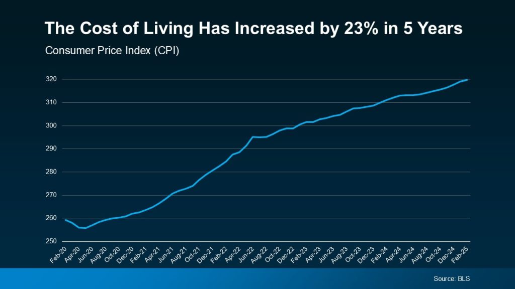 The-Cost-of-Living-Has-Increased-by-23-in-5-years