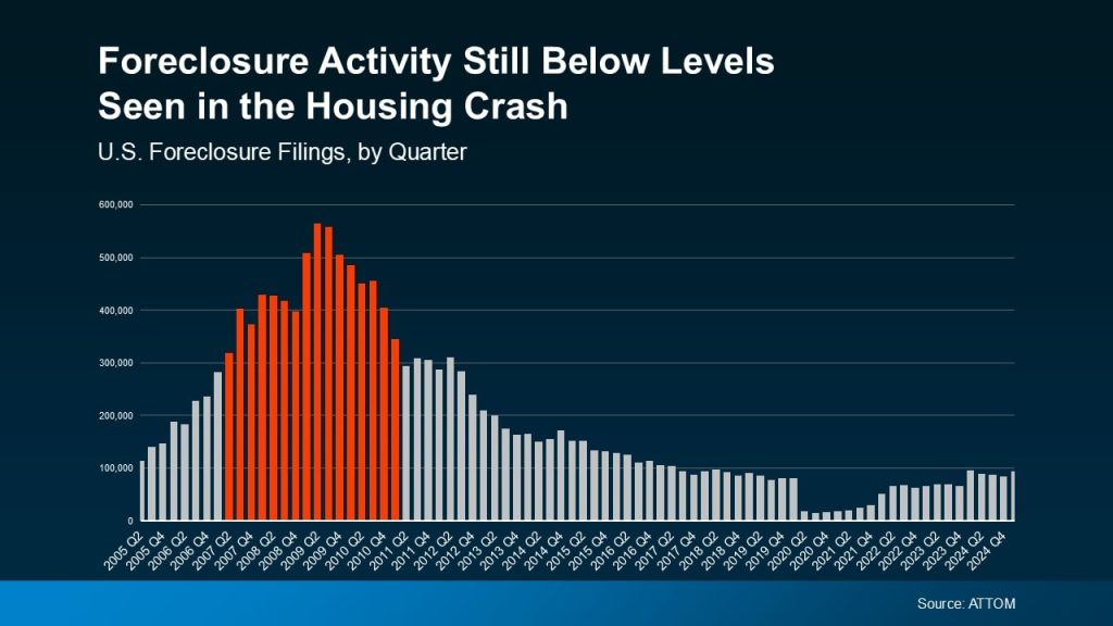 Foreclosure-Activity-Still-Below-Levels-Seen