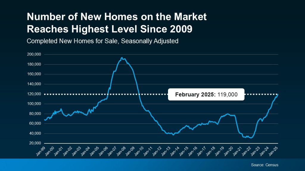 
Number-of-New-Homes-on-the-Market-Reaches-Highest-Level-Since-2009