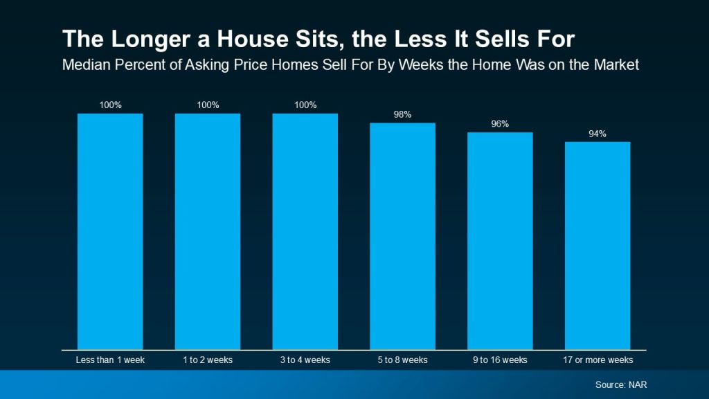 The-Longer-a-House-Sits-the-Less-It-Sells-For