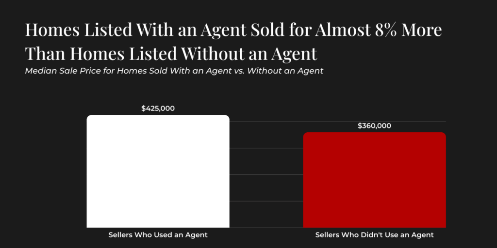 Homes sold with an agent earn nearly 8% more than homes sold without an agent