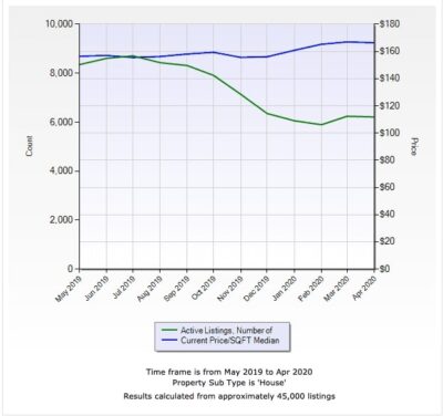 Central Housing Market UPDATE 2020