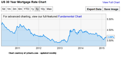 What Happens to House Prices When Interest Rates Rise?