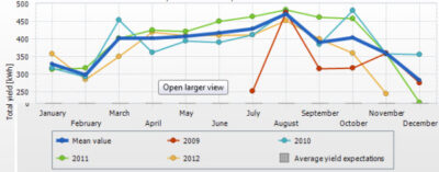 How Much Is Your Sunshine Worth in Austin?