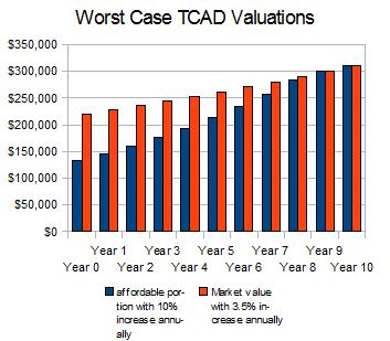 Mueller Affordable Homes – More Tax Appraisal Woes