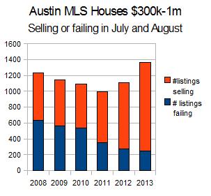 Why are listings failing in a sellers market?