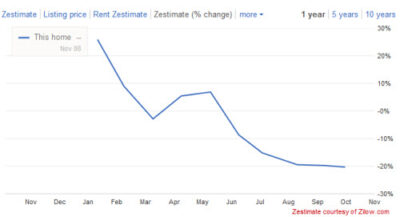 Mueller Home Prices Have Dropped 20%