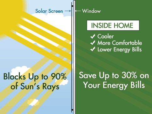 Solar Screens block a huge percentage of the sun's rays.