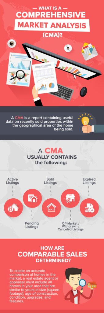 What Is A Comparative Market Analysis And How Can It Help You Sell Your Home?