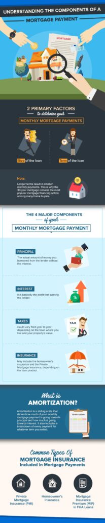 What's In A Mortgage? Breaking Down the Components of A Mortgage Payment