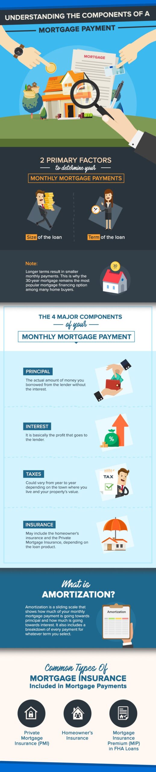 What's In A Mortgage? Breaking Down the Components of A Mortgage Payment