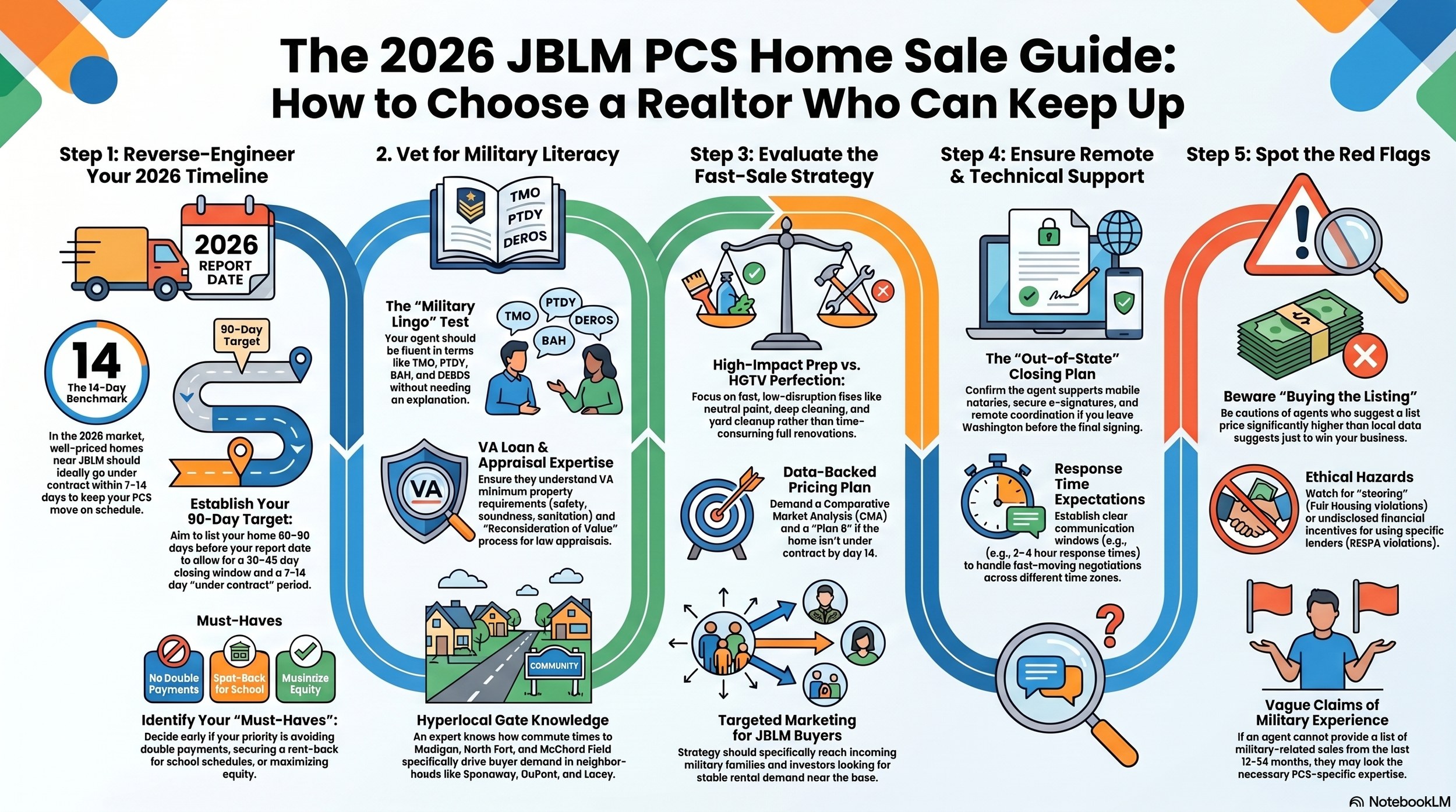 JBLM PCS Timeline 2026: How to Choose Realtors for Fast Home Sales in Pierce County