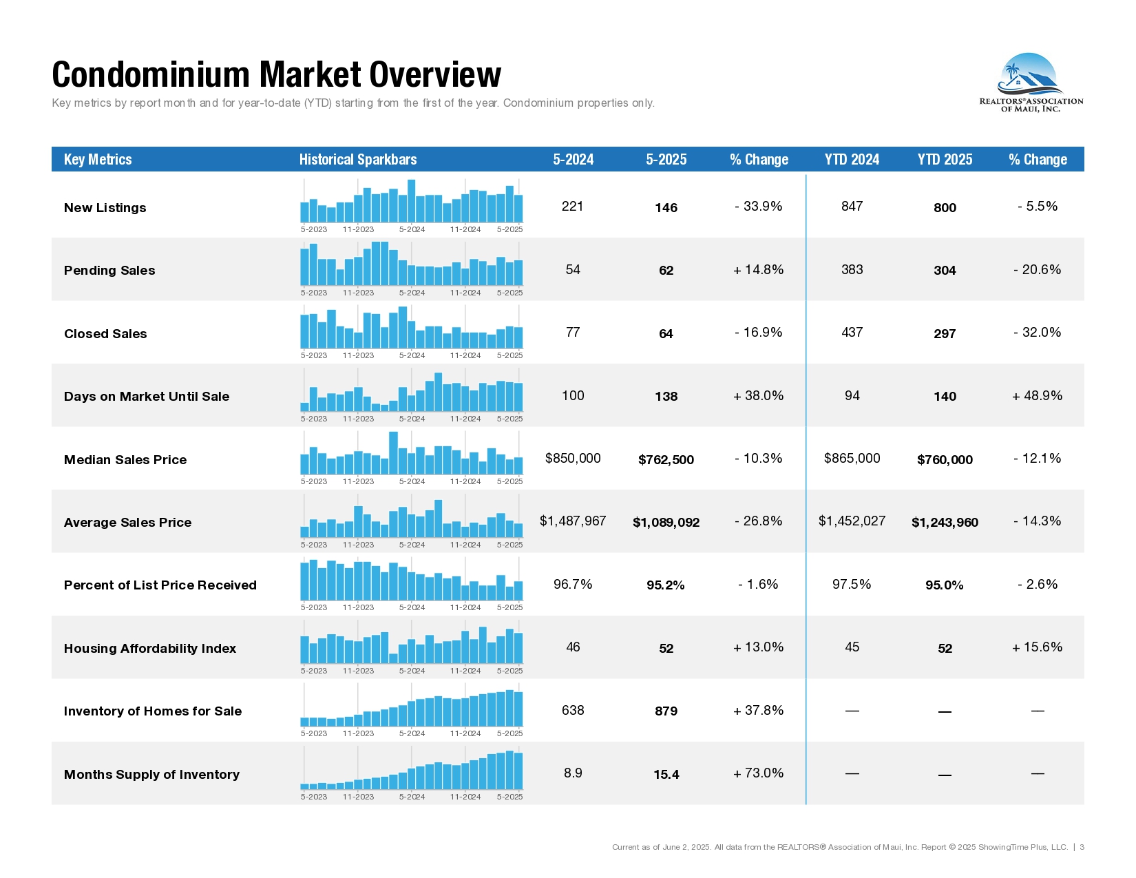2025-05-May-Market-Statistics