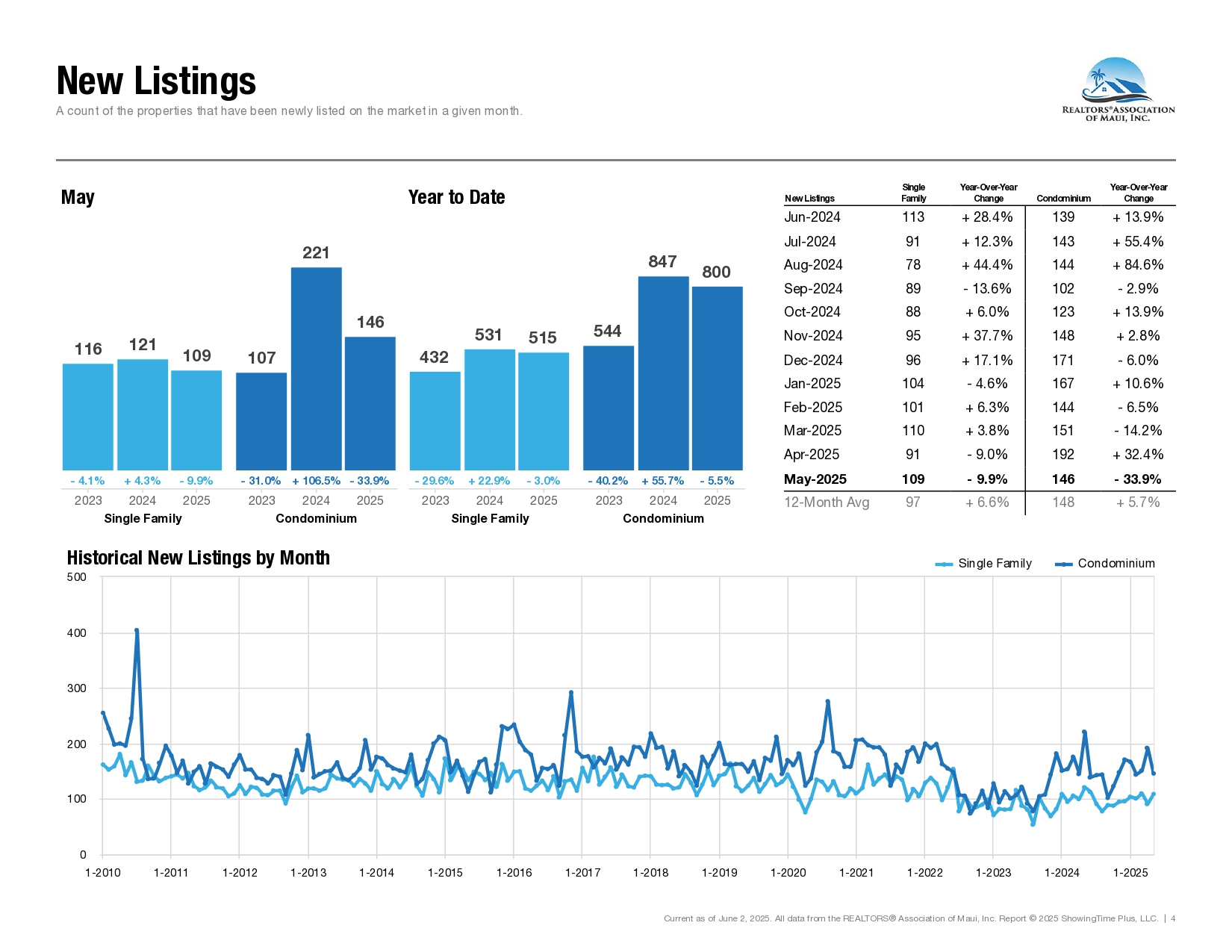 2025-05-May-Market-Statistics