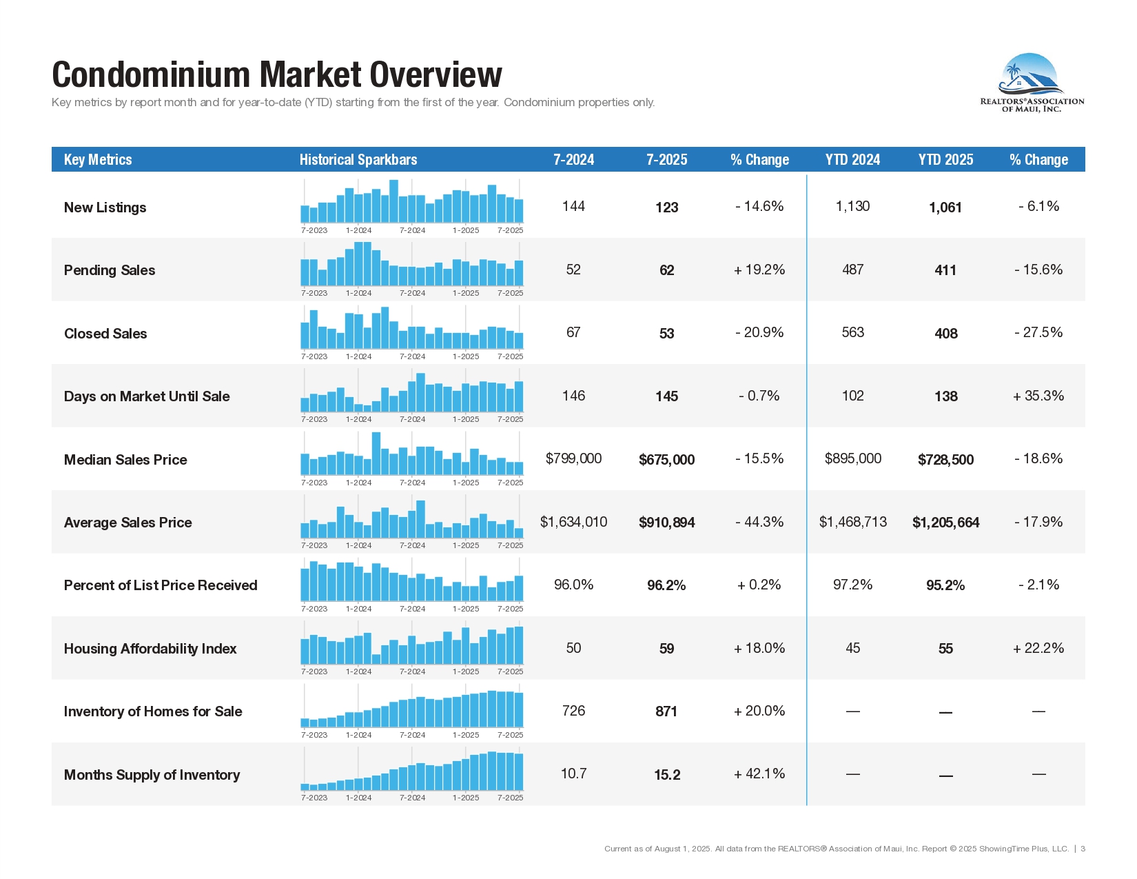 07-July-2025-Market-Statistics