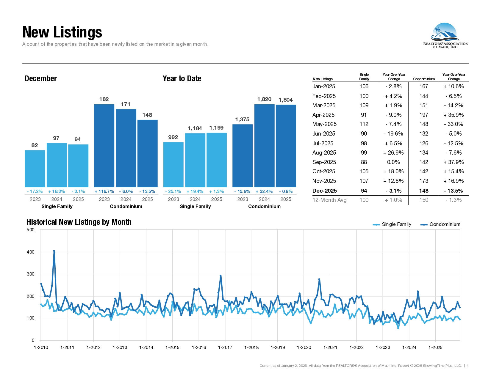 Market Activity for the REALTORS Association of Maui December 2025