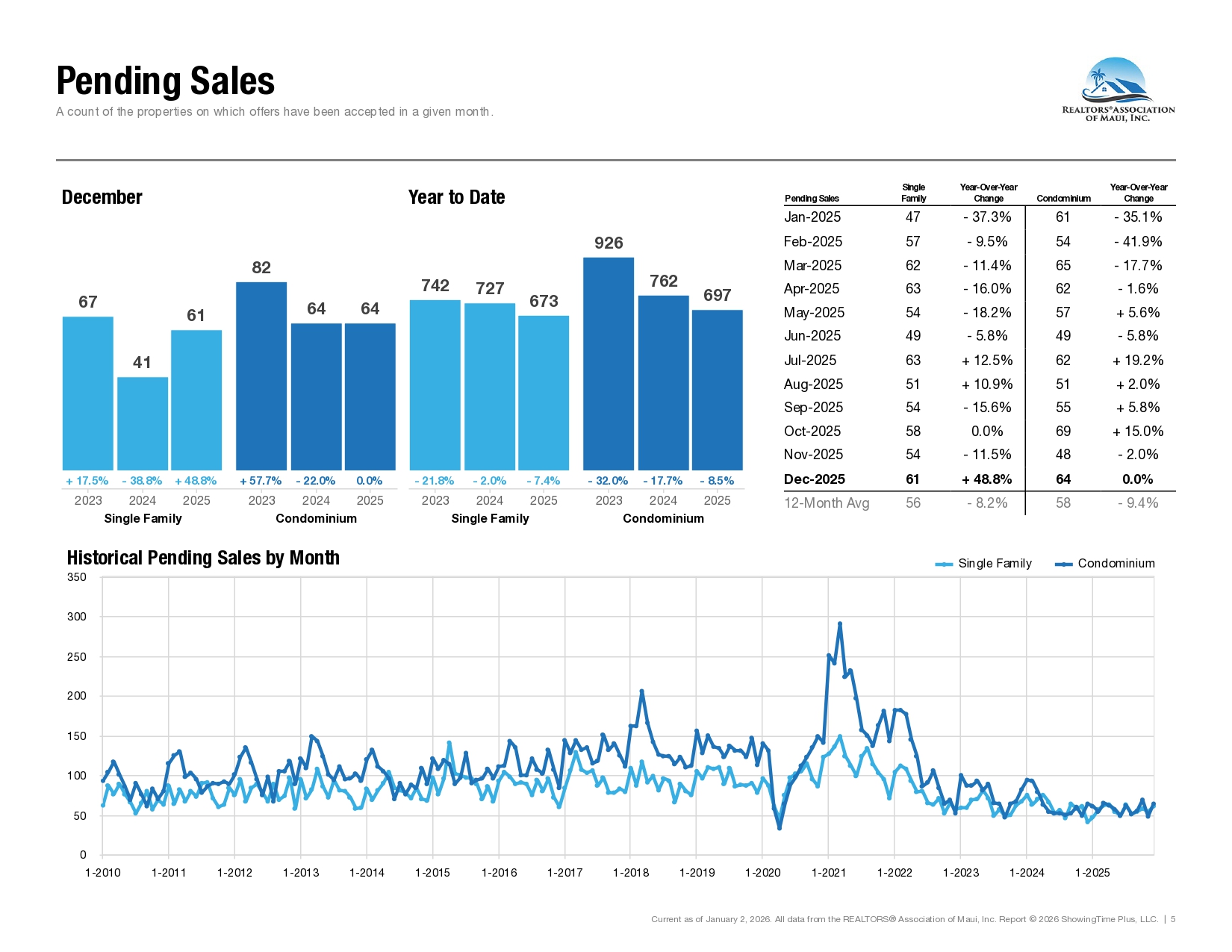 Market Activity for the REALTORS Association of Maui December 2025
