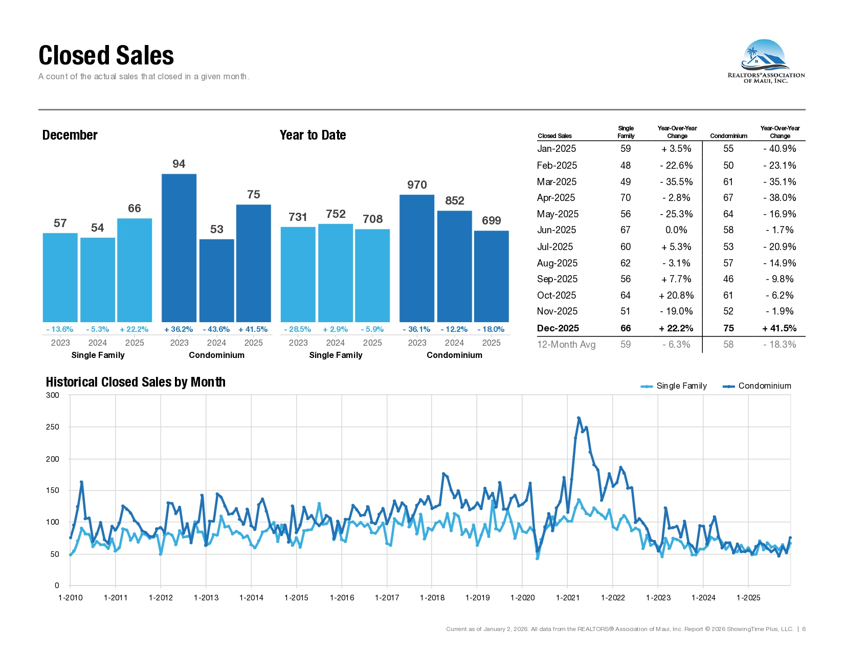 Market Activity for the REALTORS Association of Maui December 2025