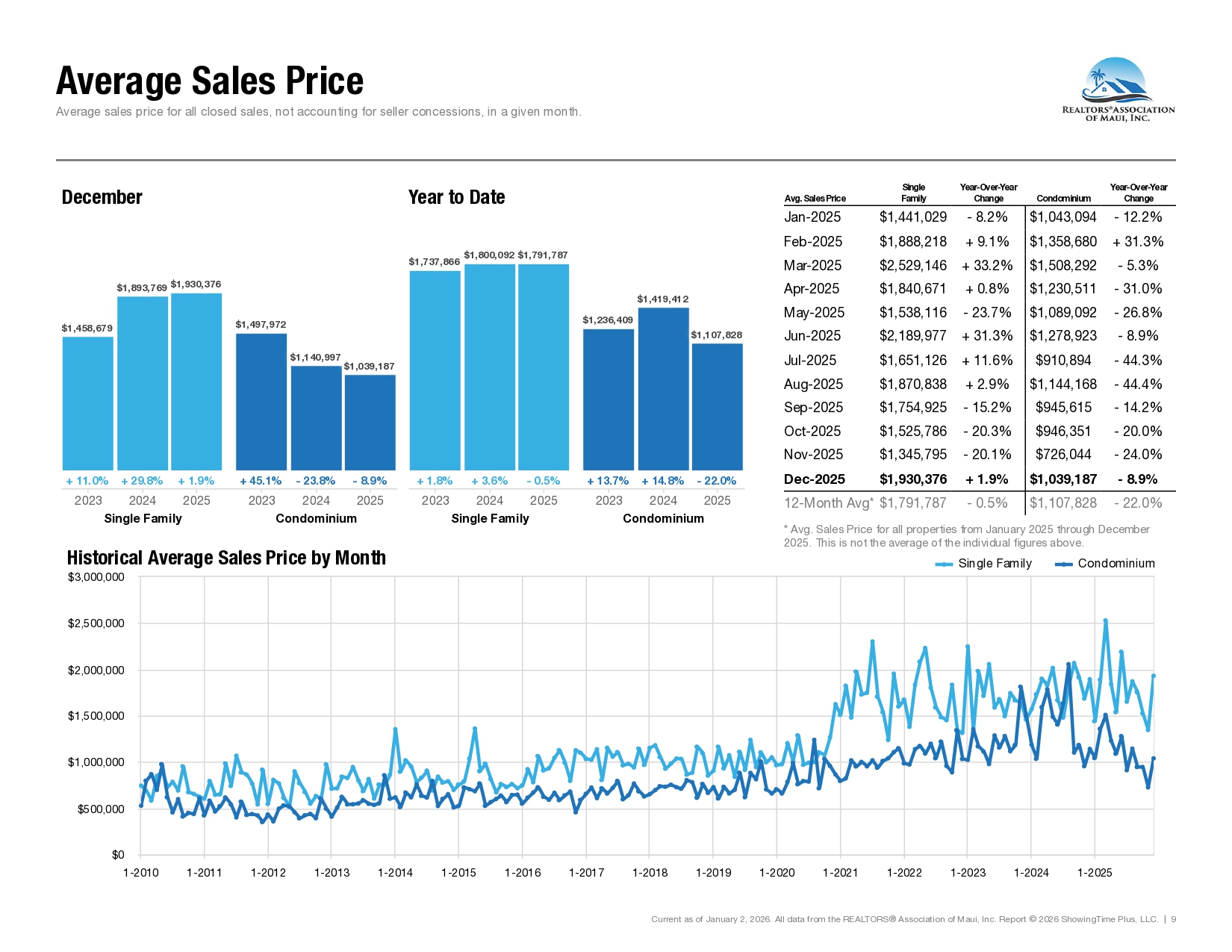 Market Activity for the REALTORS Association of Maui December 2025