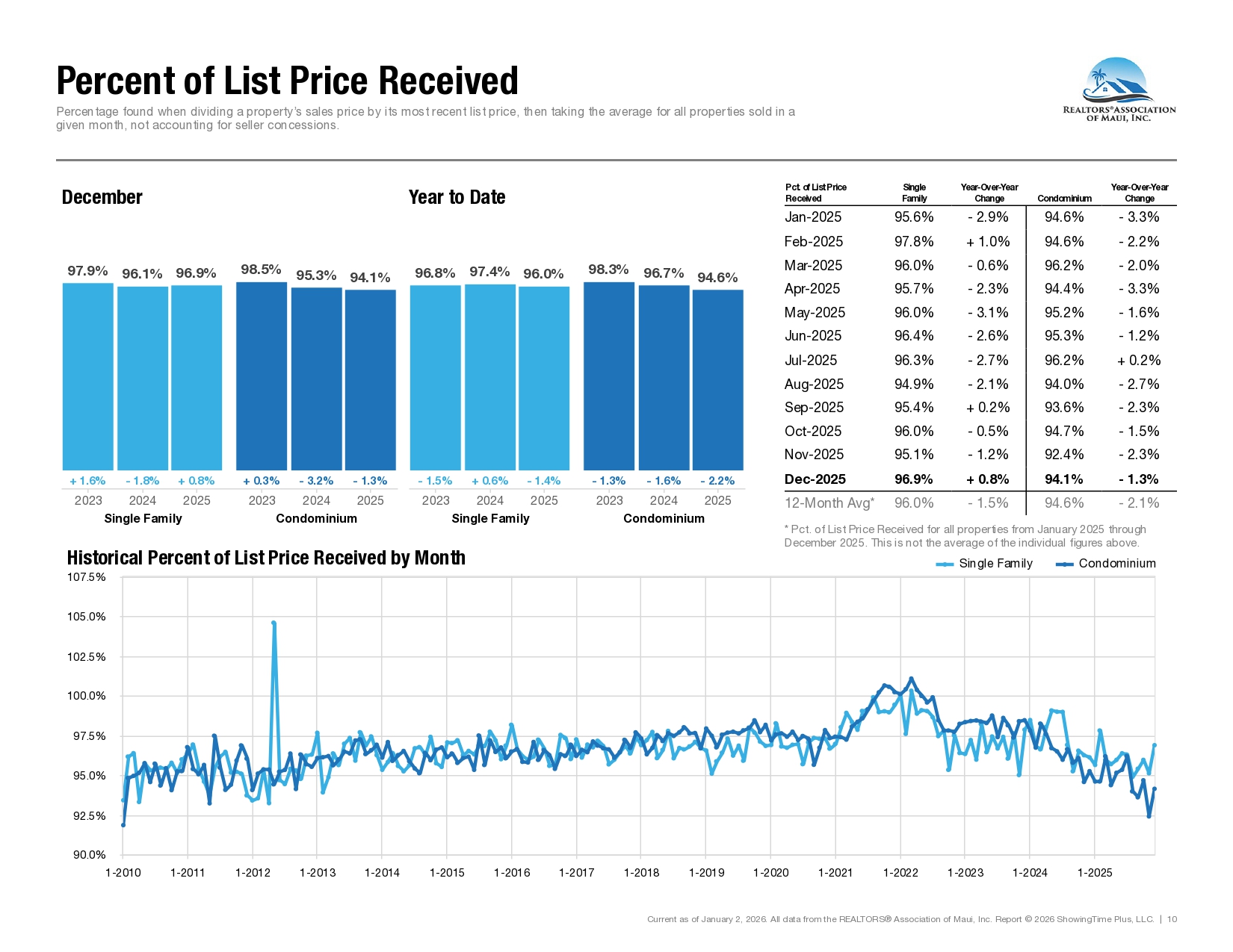 Market Activity for the REALTORS Association of Maui December 2025