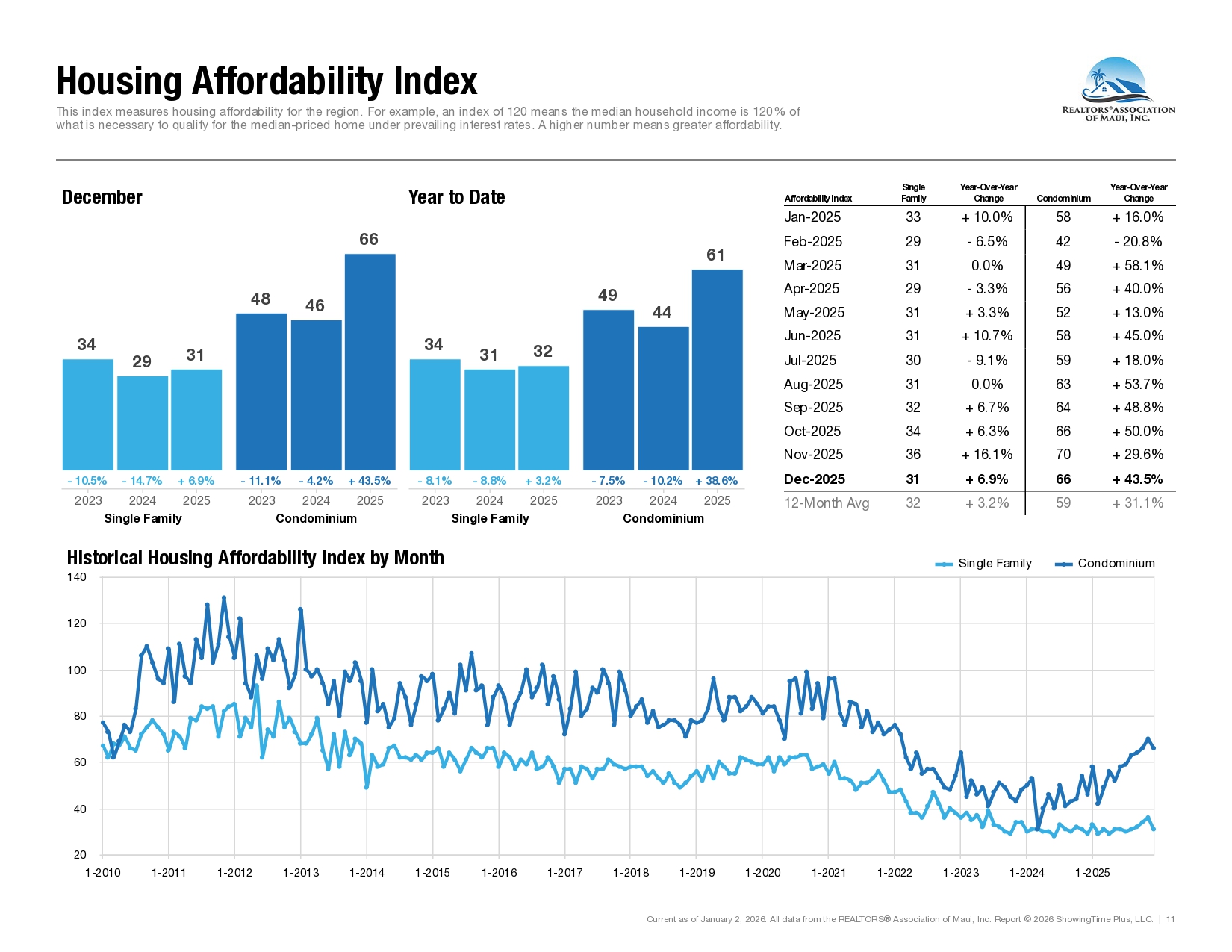 Market Activity for the REALTORS Association of Maui December 2025