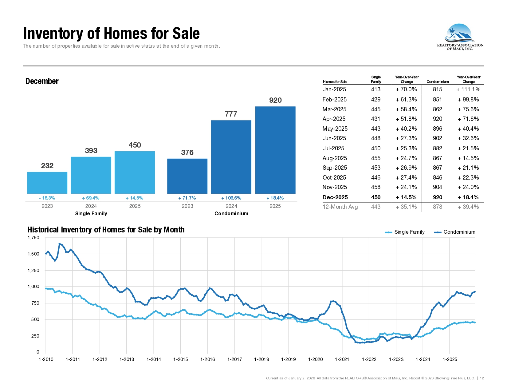 Market Activity for the REALTORS Association of Maui December 2025