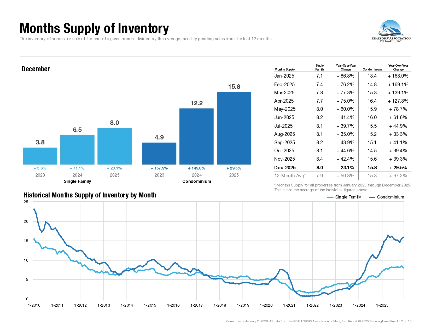 Market Activity for the REALTORS Association of Maui December 2025