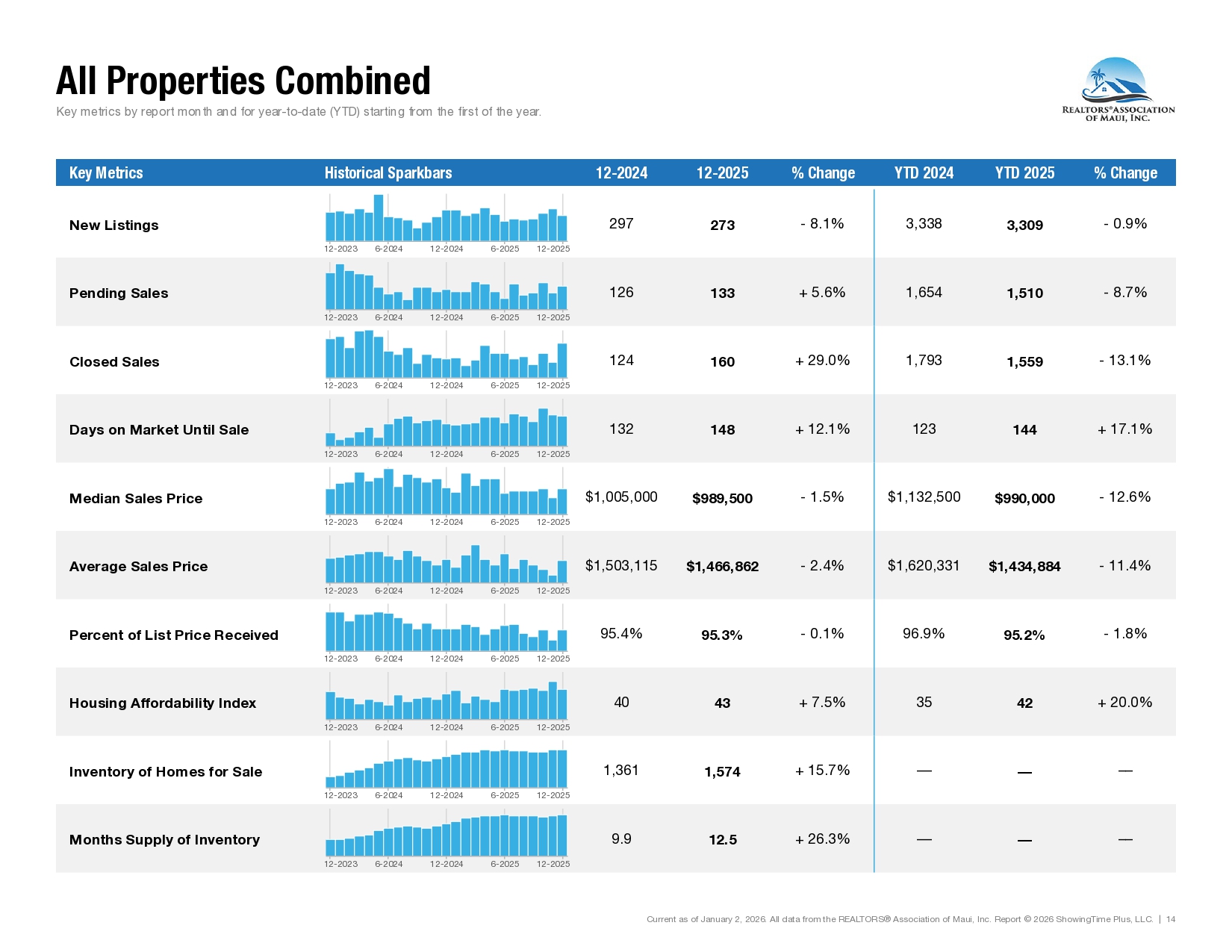 Market Activity for the REALTORS Association of Maui December 2025