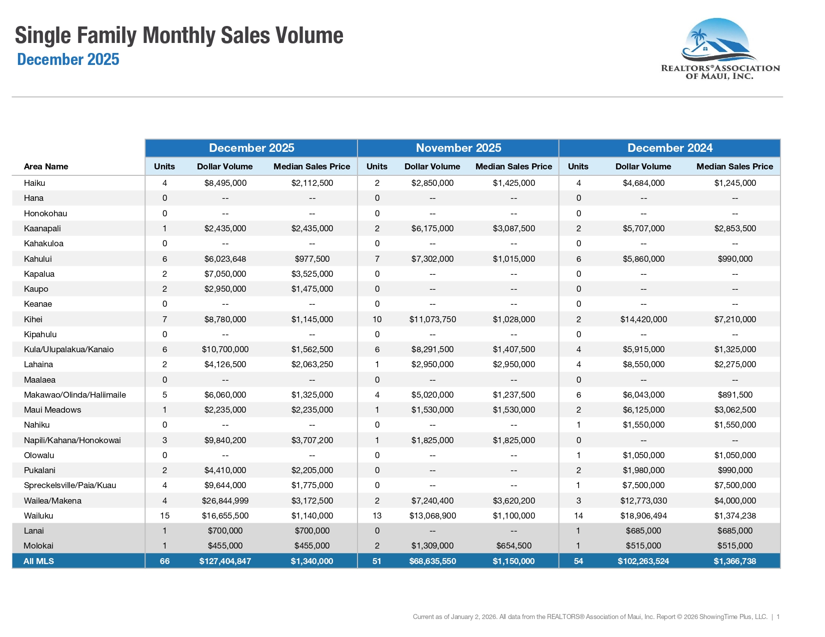 Market Activity for the REALTORS Association of Maui December 2025