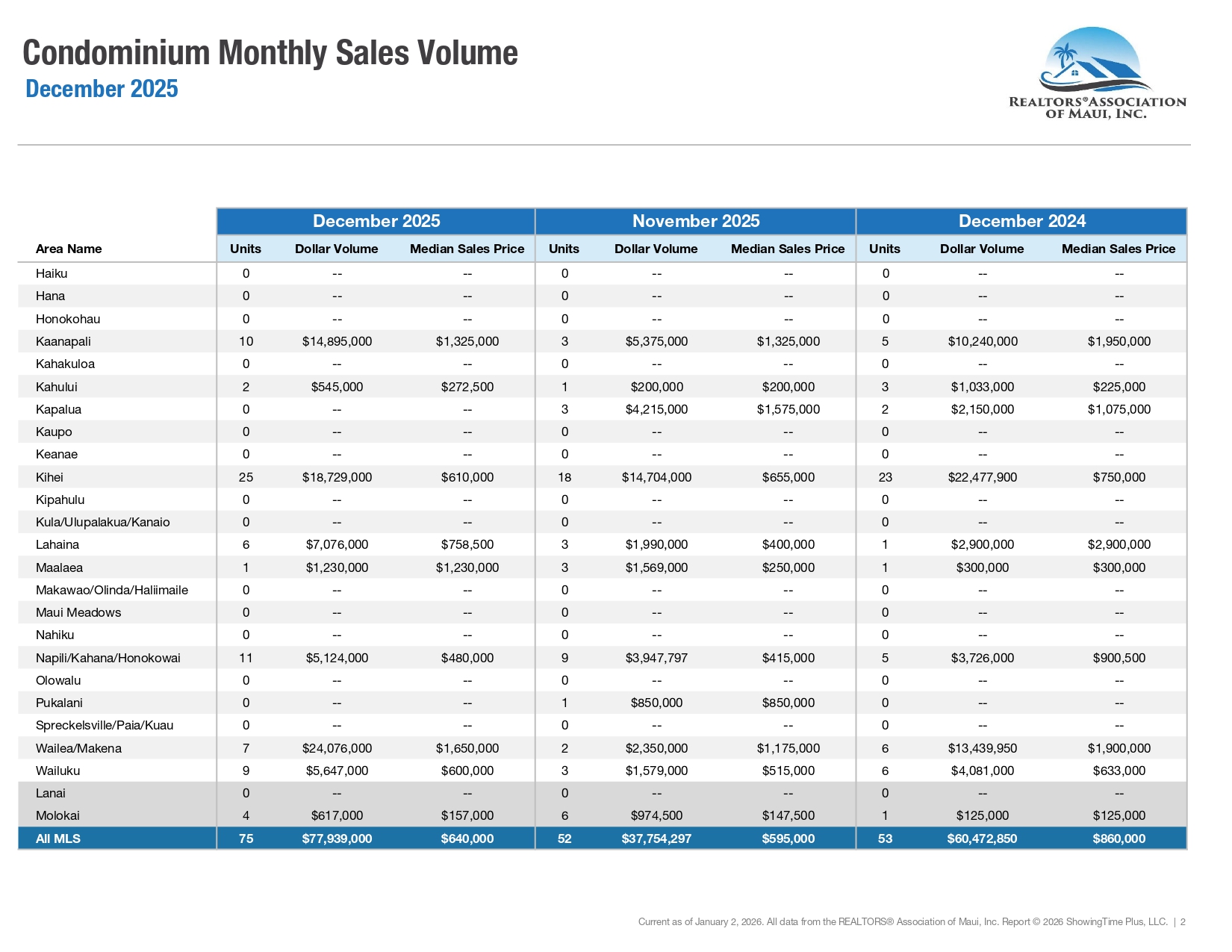 Market Activity for the REALTORS Association of Maui December 2025