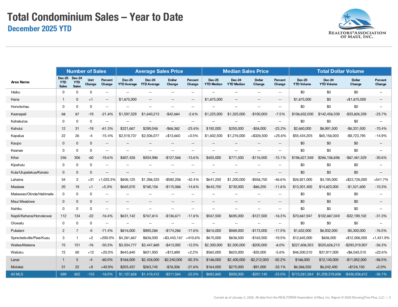 Market Activity for the REALTORS Association of Maui December 2025