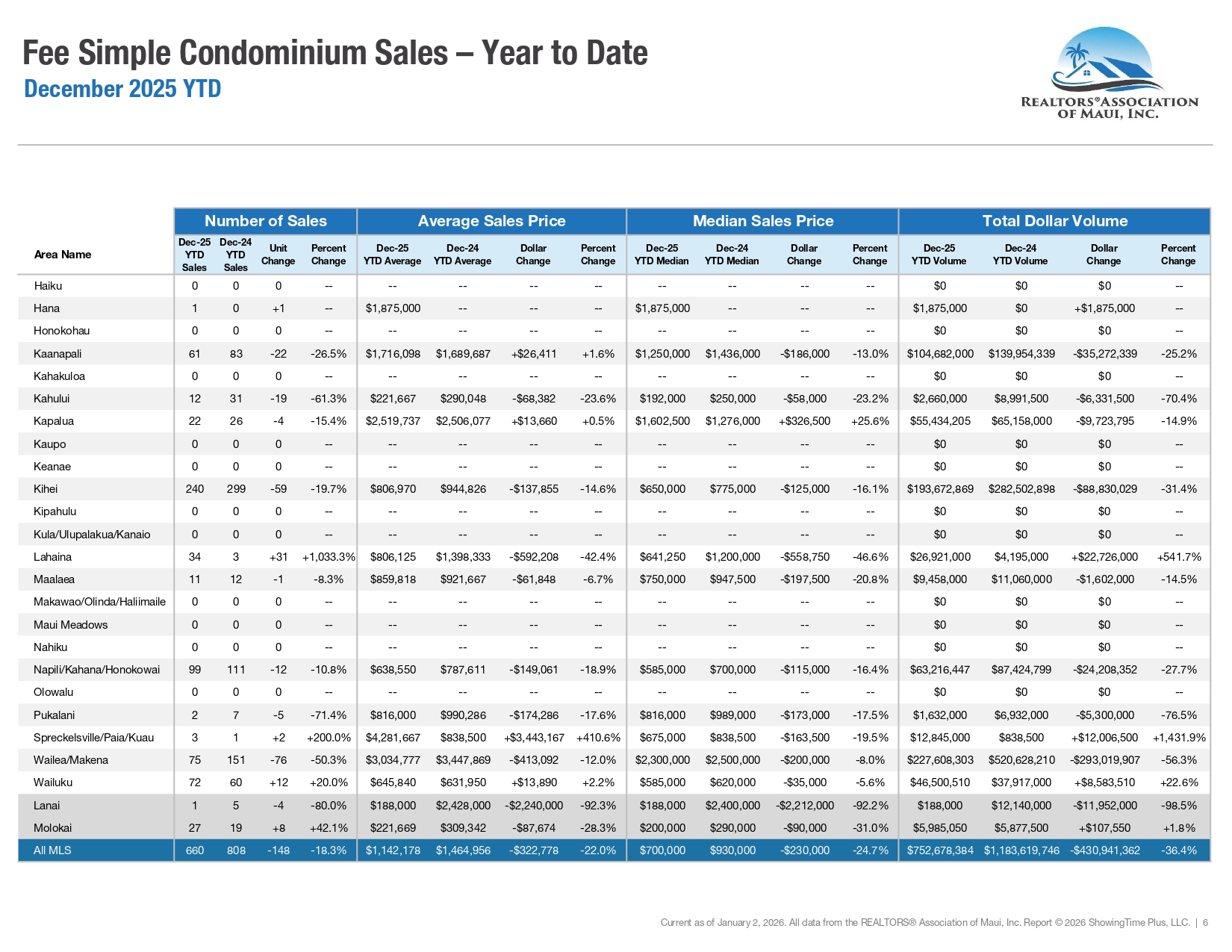 Market Activity for the REALTORS Association of Maui December 2025