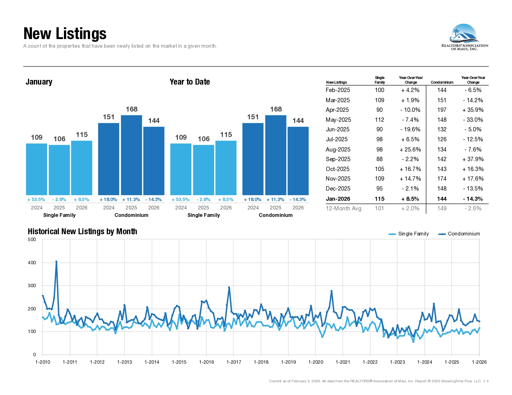 Market Statistics