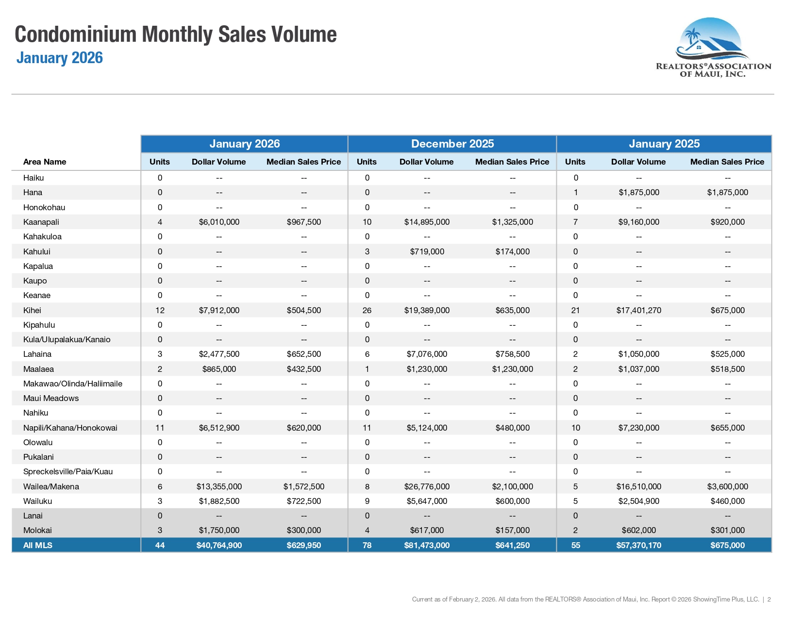 Market Statistics