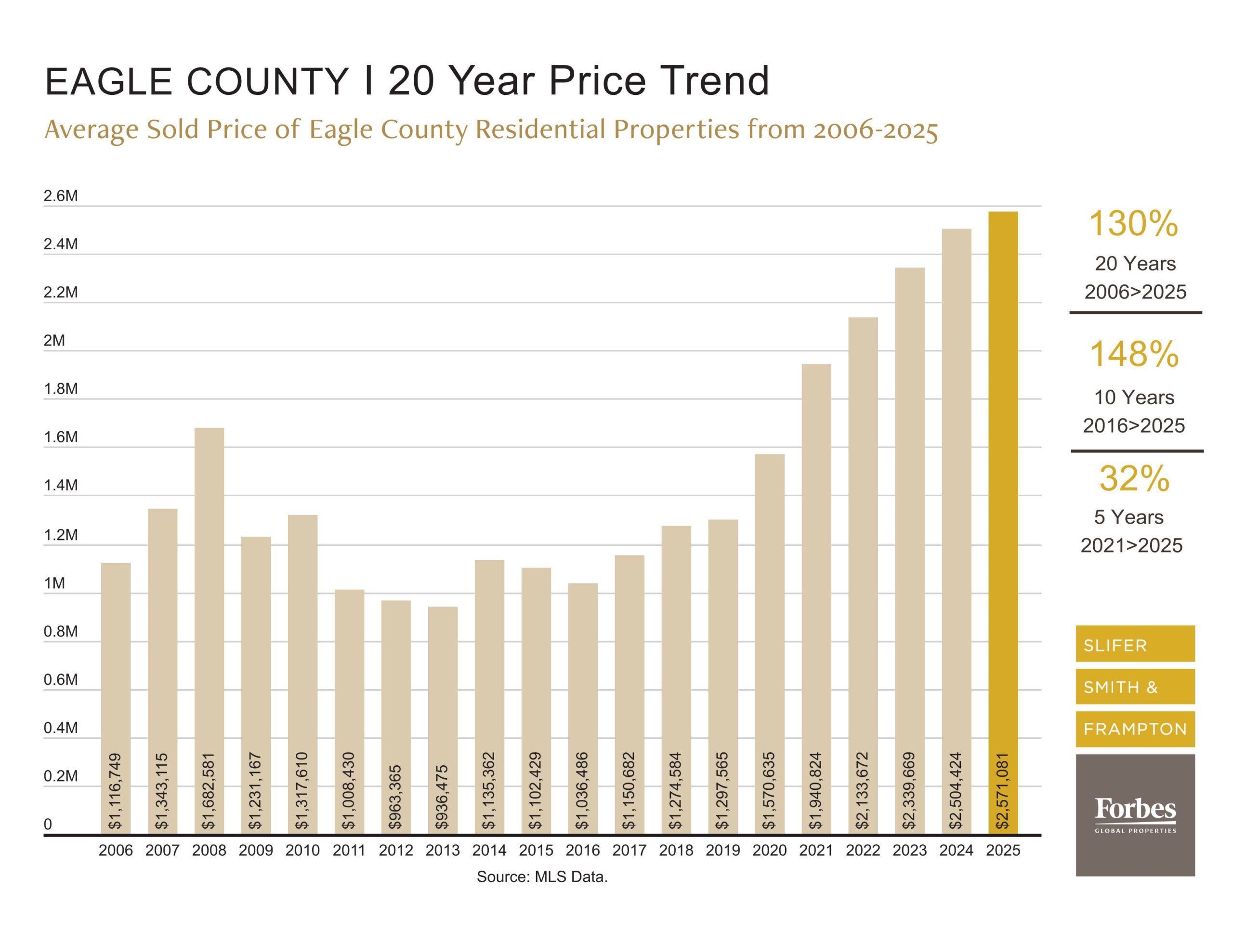 Are Prices Going to Go Down in Vail? A 20 Year Data-Driven Look at the Market Graph showing the Eagle County 20 year data driven look at the market