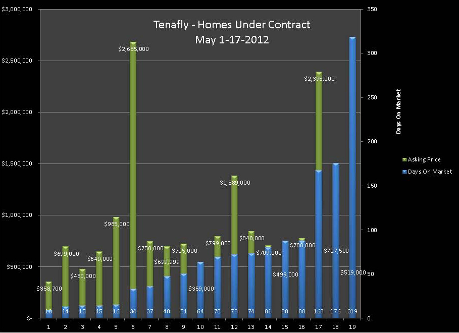 Tenafly Homes Under Contract - Days On Market for May 1-17-2012 Tenafly Homes Under Contract - Days On Market for May 1-17-2012