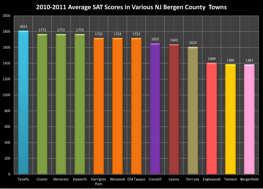2010-11 Average SAT Scores in Select NJ Bergen County Towns 2010-11 Average SAT Scores in Select NJ Bergen County Towns