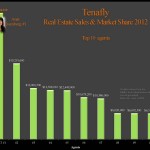 2012 Tenafly Real Estate In Numbers – Anat Eisenberg Ranks #1 in Sales in Tenafly