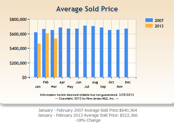 Bergen County Average Sold Prices 2007-2013 -18%