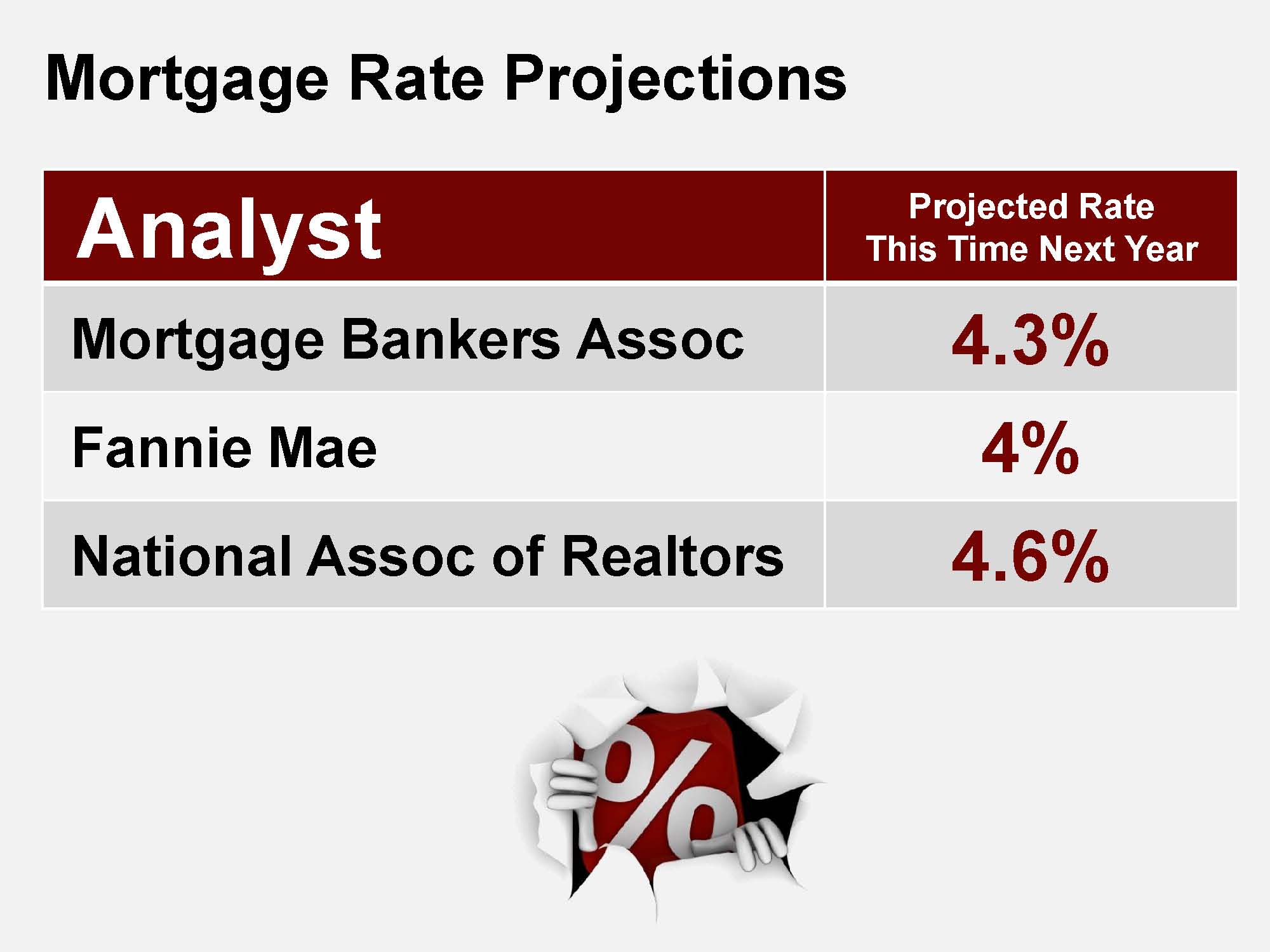 Projected Interest Rates Projected Interest Rates