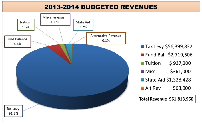 Tenafly Schools Budget Revenues Tenafly Schools Budget Revenues