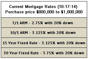 A Great Time To Lock A Low Rate As Bond Drops