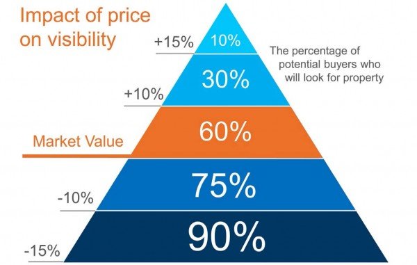 Impact on Price Visibility Selling Your House Spring 2016