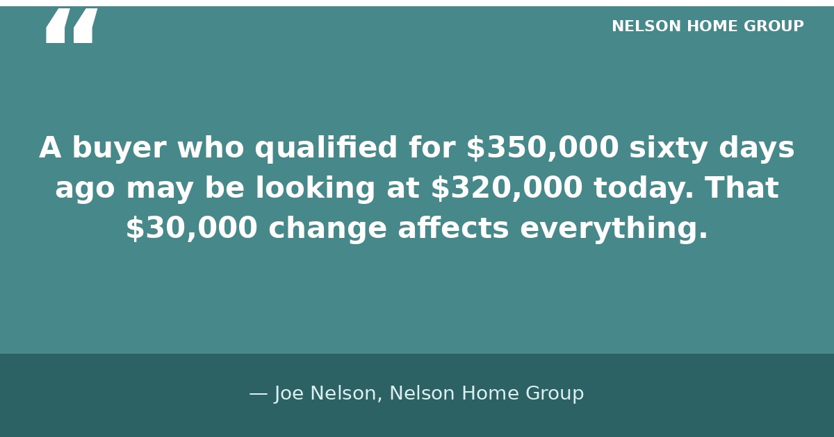 Joe Nelson quote about how five consecutive weeks of mortgage rate increases have reduced Kansas City buyer purchasing power by up to $30,000
