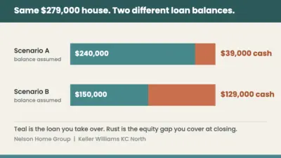 How Much Cash Do You Need to Assume a VA Loan?