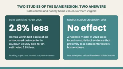 Do Data Centers Lower Home Values?