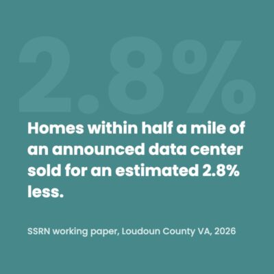 Pull quote graphic: homes within half a mile of an announced data center sold for an estimated 2.8 percent less