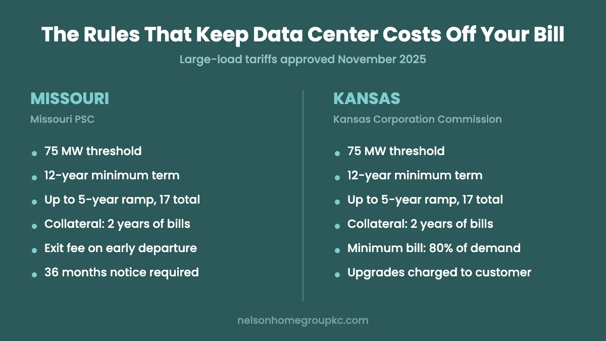 Will Data Centers Raise Electric Bills in Kansas City?