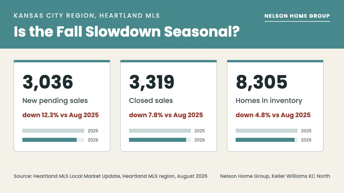 Is the fall housing market in Kansas City slowing for seasonal reasons?
