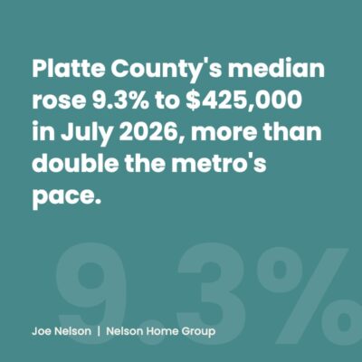 Pull quote: Platte County median rose 9.3% to $425,000 in July 2026, more than double the metro pace
